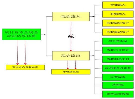 工厂项目可行性研究报告资本金现金流估算