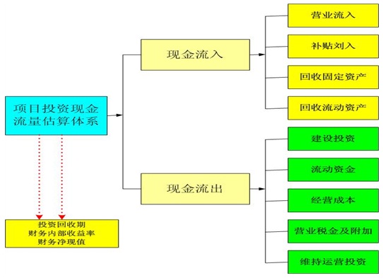 现代农业产业园项目可行性研究报告投资现金流估算