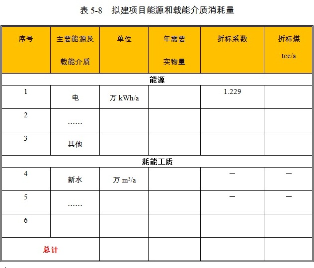 产业园项目各能源品种消耗比例