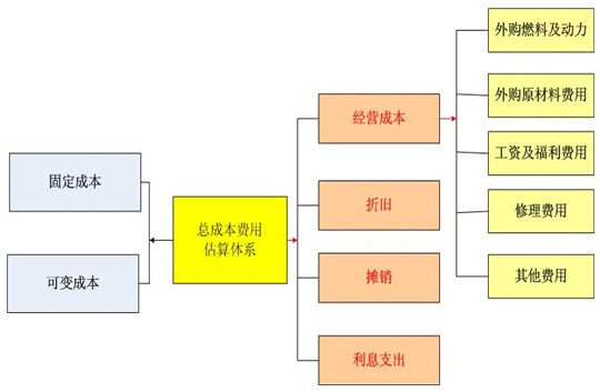 游乐园项目可行性研究报告总成本费用估算